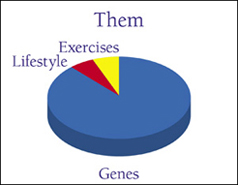 genetics graph good posture