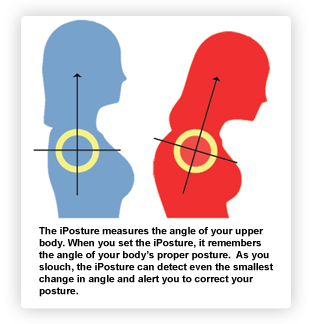 Angle of your upper body. iPosture Monitor can detect and alert you to correct your posture.